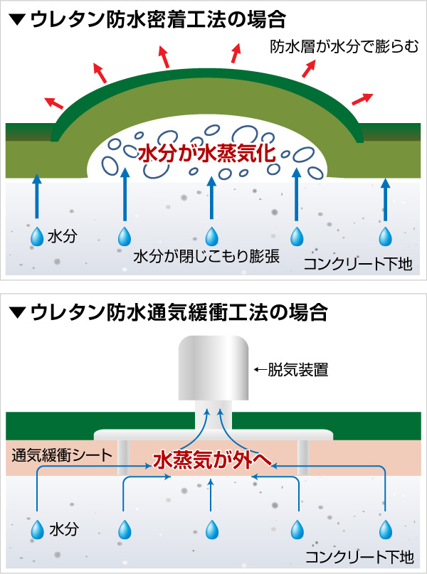 スマイルユウの防水工事は細部まで思いやるやさしい施工をします スマイルユウの防水工事は細部まで思いやるやさしい施工をします