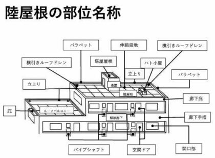 大規模な修繕の前に検討する「屋上防水・改修」のことがわかる本